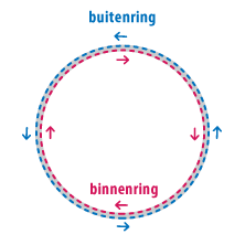 buitenring vs binnenring