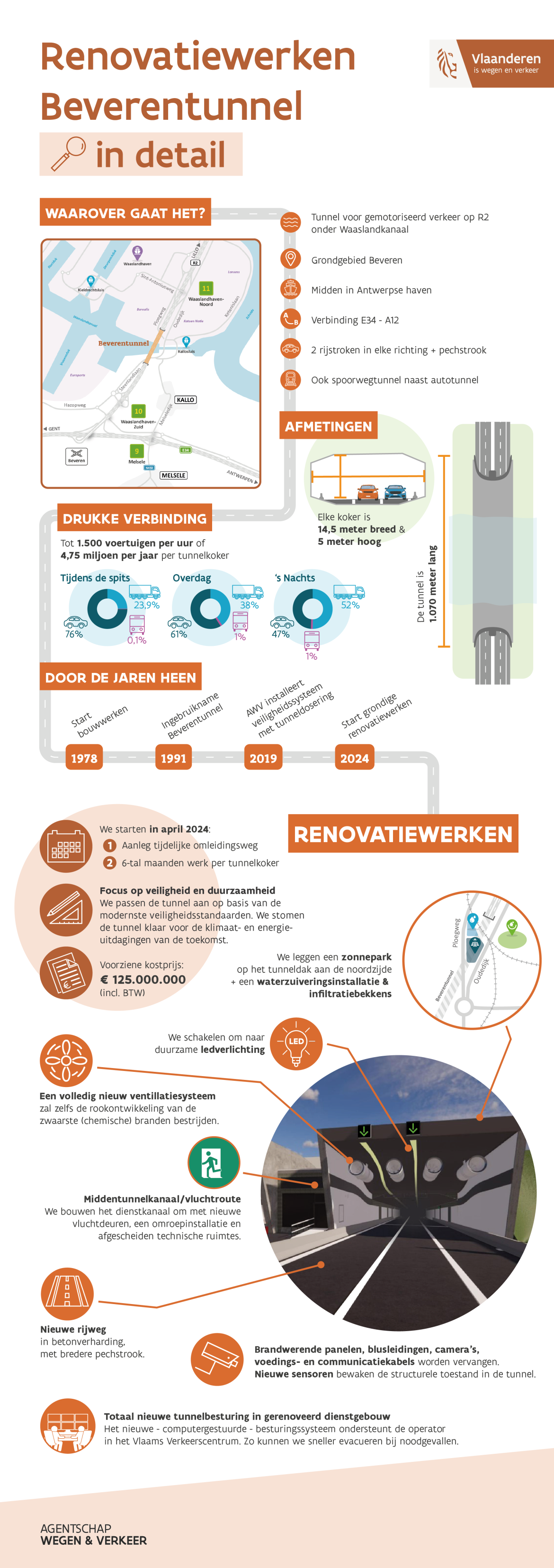 Infographic met cijfers over de Beverentunnel.